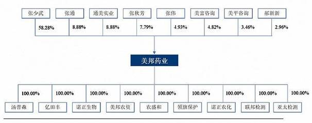 農(nóng)藥企業(yè)美邦藥業(yè)沖滬市主板:張少武家族高度控制,業(yè)績波動(dòng)明顯